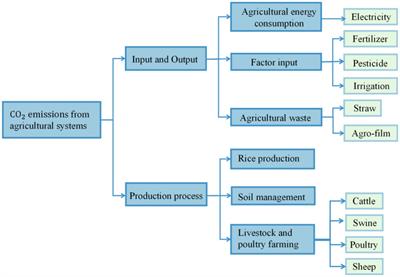 Who affects carbon emissions? Drivers and decoupling effects of agricultural carbon emissions—evidence from Sichuan, China